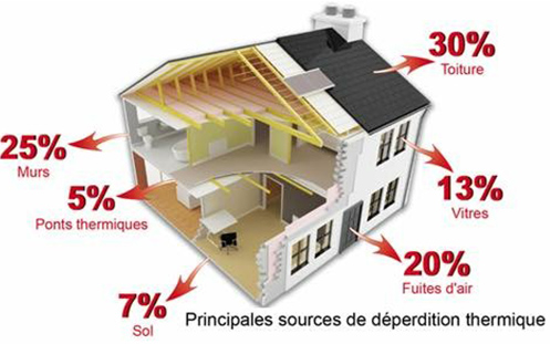 Principales sources de déperdition thermique