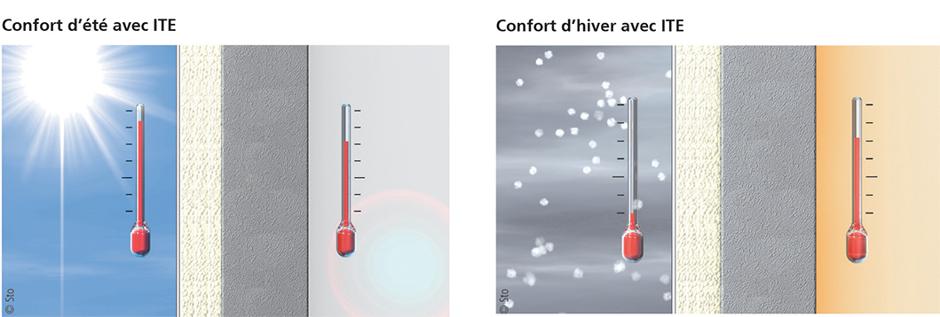 Confort d'été/hiver avec ITE